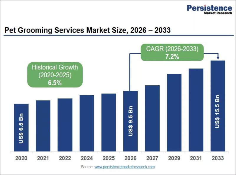 Pet Grooming Services Market