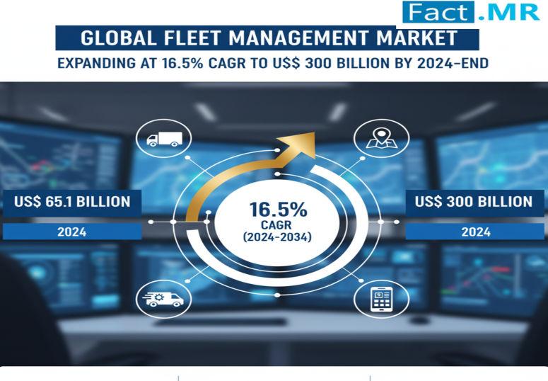 Fleet Management Market is Growing at a 16.5% CAGR by 2034 | Fact.MR Report