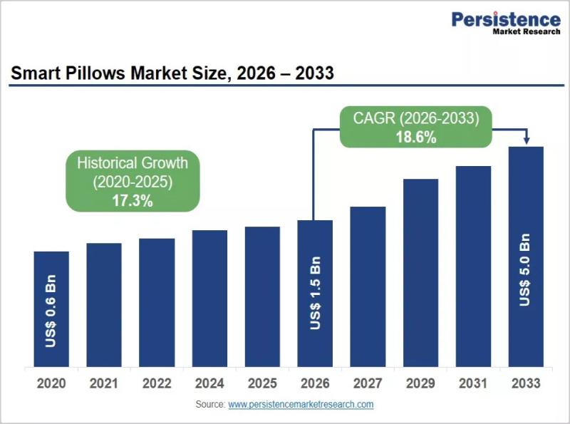 Smart Pillows Market