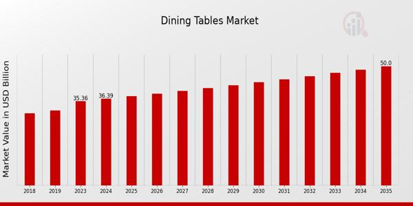 Dining Tables Market Set to Hit USD 50 Billion by 2035: Style, Sustainability & Space Drive Demand