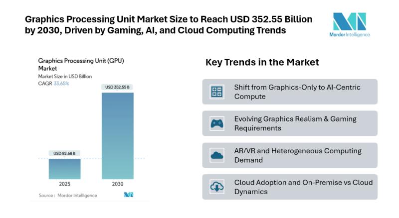 Graphics Processing Unit Market Size to Reach USD 352.55 Billion by 2030, Driven by Gaming, AI, and Cloud Computing Trends