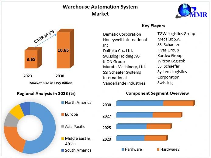 Warehouse Automation System Market, Warehouse Automation System Market Size, Warehouse Automation System Market Share,