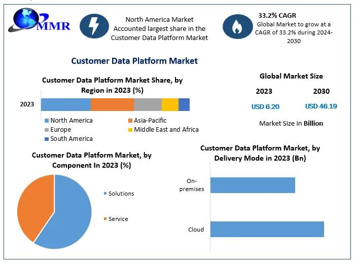 Customer Data Platform Market, Customer Data Platform Market Size, Customer Data Platform Market Share,