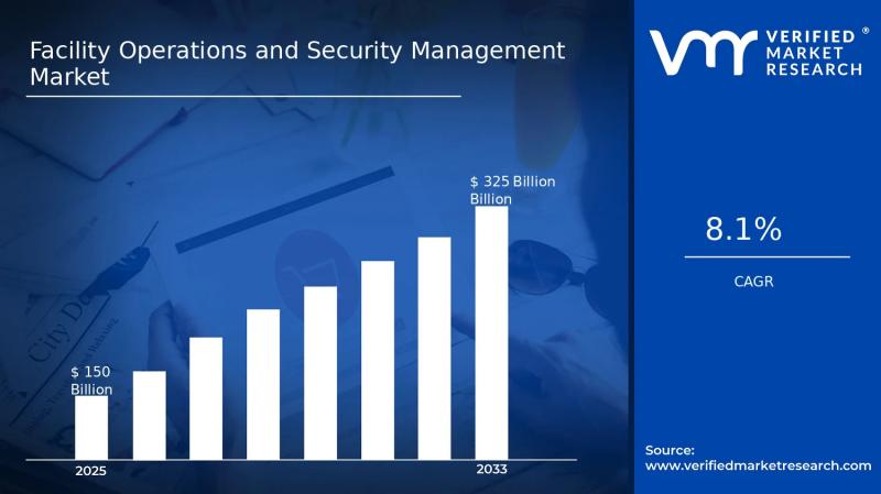Facility Operations and Security Management Market