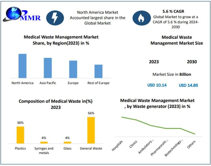 Medical Waste Management Market, Medical Waste Management Market Size, Medical Waste Management Market Share,