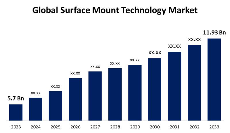 Global Surface Mount Technology Market Size, Share, Forecasts 2023 - 2033 | Top key players: Fuji Electric FA Components & Systems Co., Ltd., SOCOMEC, Rockwell Automation, ENSTO, Lucy Group Ltd., Safvolt, KATKO Oy, Powell Industries, and Others.