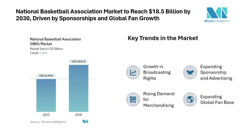 National Basketball Association Market to Reach $18.5 Billion by 2030, Driven by Sponsorships and Global Fan Growth