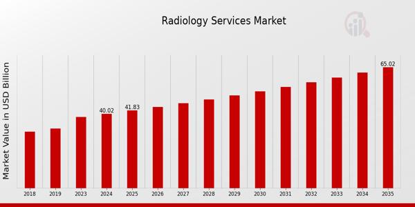 The Radiology Services Market Expected to Cross USD 65 Billion at a 4.51% CAGR by 2035