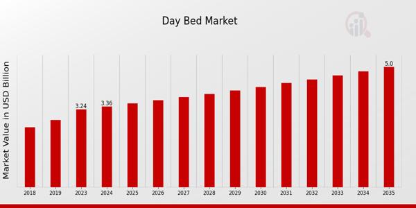 Lounge in Style: Why the Global Day Bed Market Is Set to Bloom by 2035