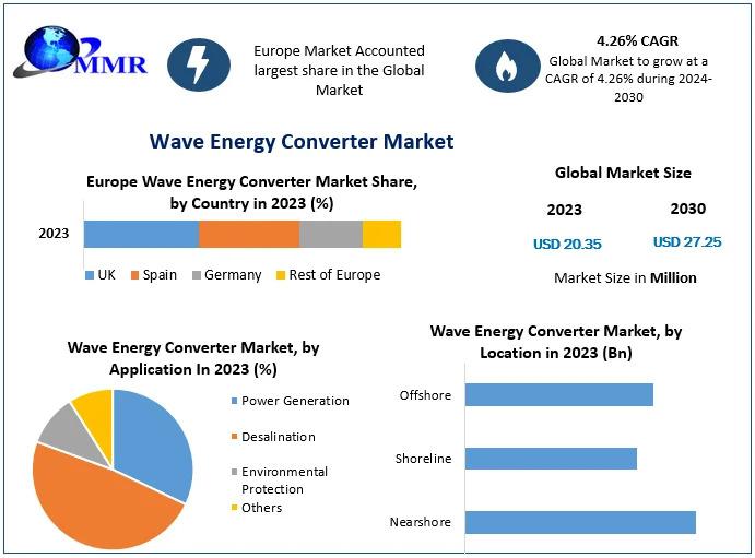 Wave Energy Converter Market, Wave Energy Converter Market Size, Wave Energy Converter Market Share,