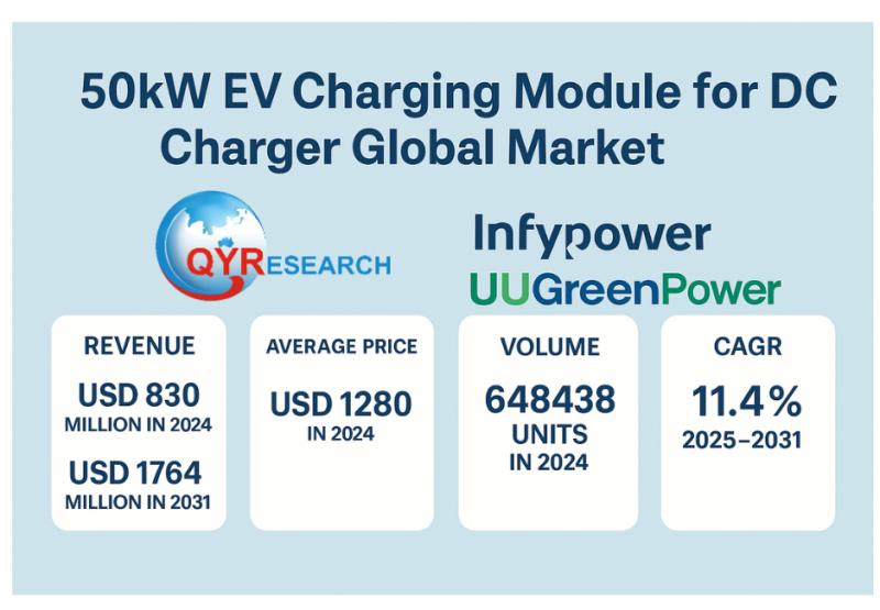 50kW EV Charging Module for DC Charger Global Market to Reach USD 1764 Million by 2031 at 11.4% CAGR Led by Infypower and UUGreenPower