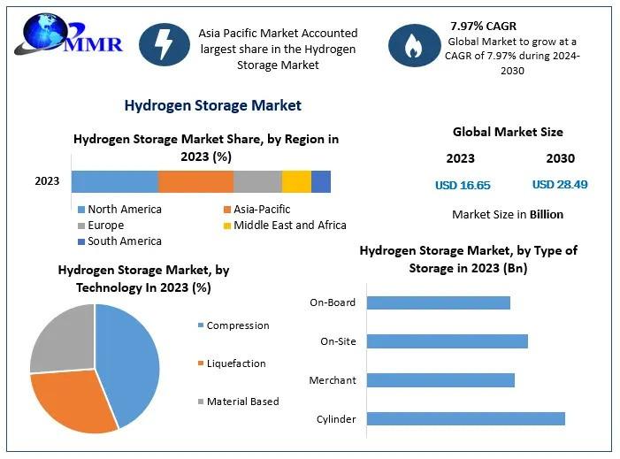 Hydrogen Storage Market: Paving the Way for Clean Energy Solutions