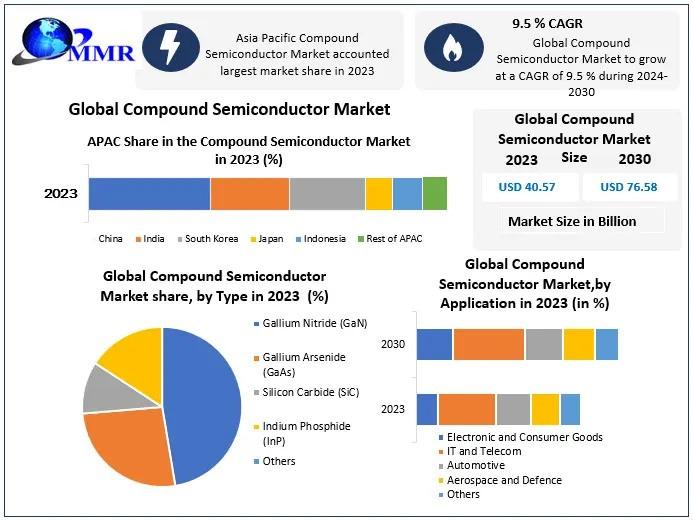 Compound Semiconductor Market, Compound Semiconductor Market Size, Compound Semiconductor Market Scope,
