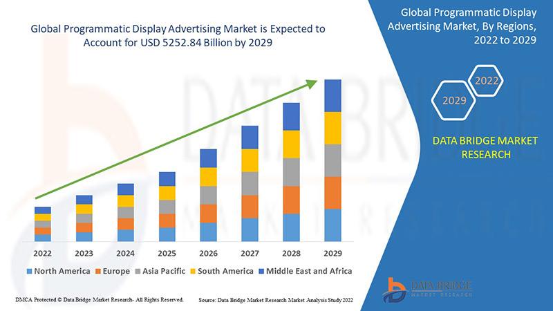 Programmatic Display Advertising Market is expected to reach