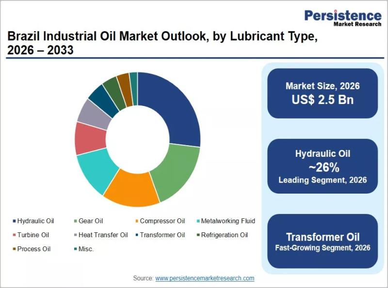 Brazil Industrial Oil Market