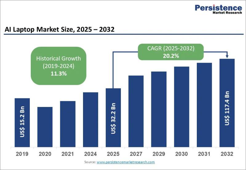 AI Laptop Market