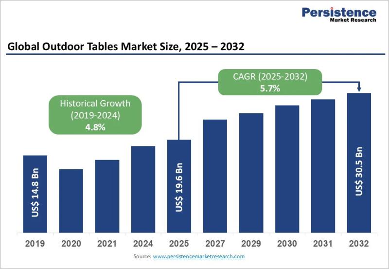 Outdoor Tables Market