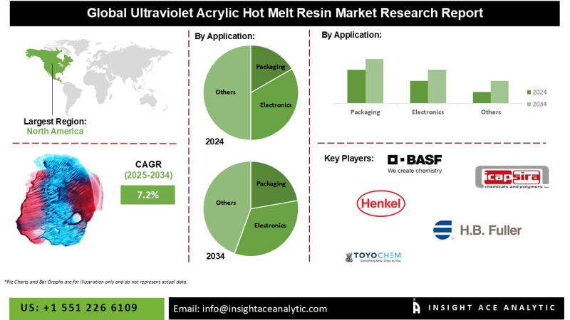 Ultraviolet Acrylic Hot Melt Resin Market Future Trends and Scope Analysis Report