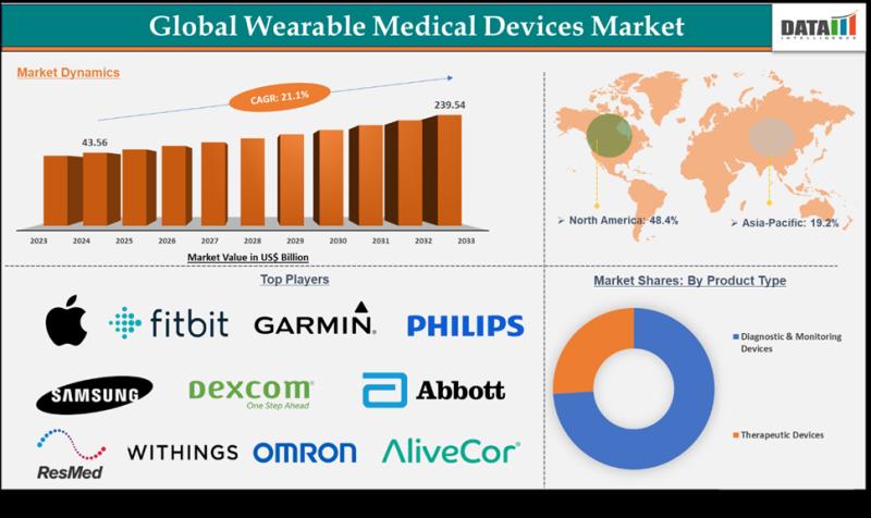 United States Wearable Medical Devices Market Driven by Rising Demand for Remote Patient Monitoring and Preventive Healthcare | Key Players: Koninklijke Philips N.V., Fitbit (Google), Garmin Ltd., Medtronic, Omron among Others
