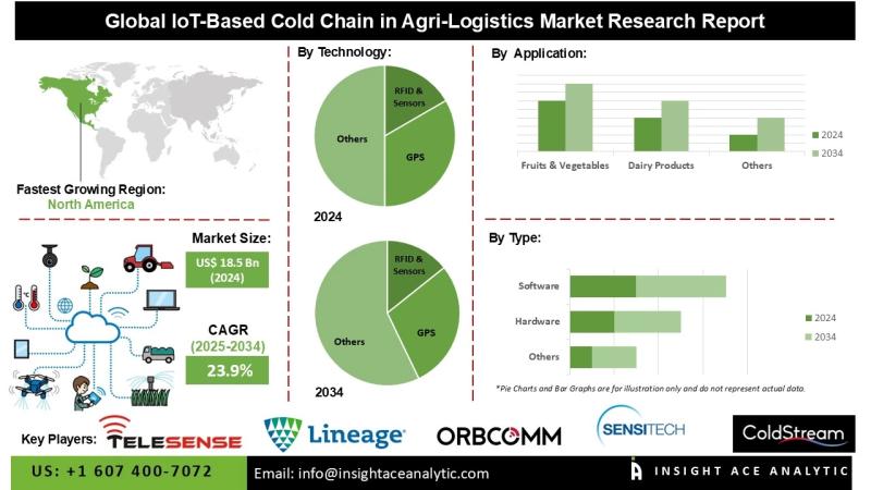 IoT-Based Cold Chain in Agri-Logistics Market Outlook and Competitive Landscape Covering Sensors GPS Trackers RFID Devices Data Loggers and Fleet Management Software