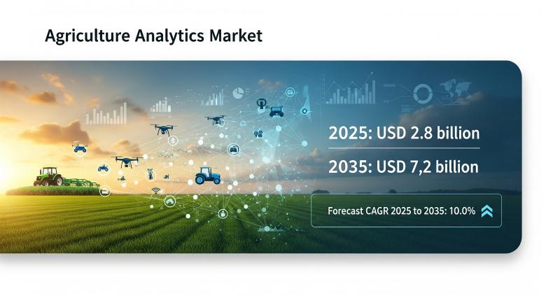 Agriculture Analytics Market Projected to Grow at 10% CAGR, Reaching USD 7.2 Billion by 2035, Driven by Precision Farming & AI Integration