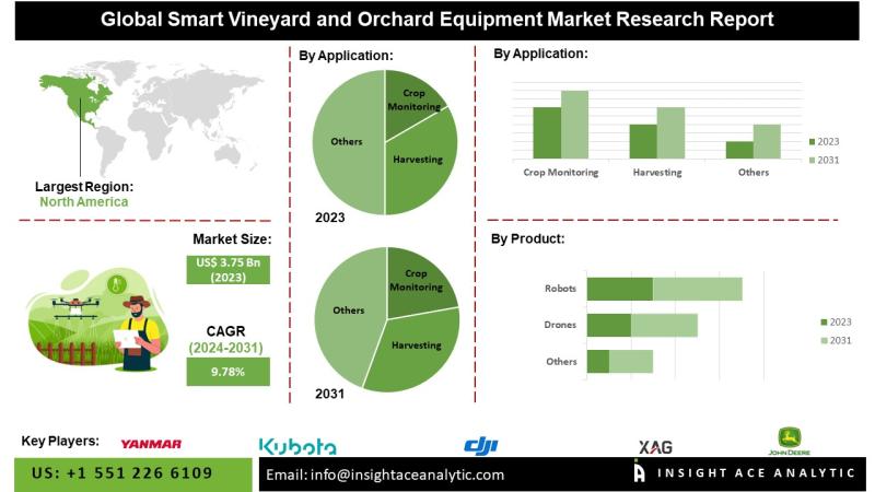 Smart Vineyard and Orchard Equipment Market Key Players Analysis - YANMAR HOLDINGS CO., LTD., KUBOTA Corporation, Deere & Company, XAG Co., Ltd., DJI.