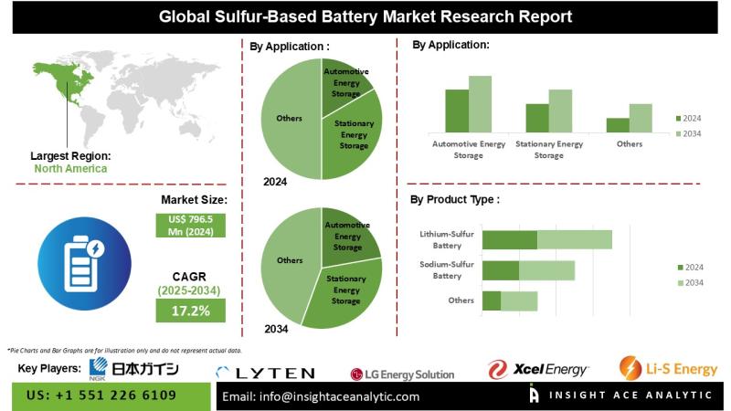 Sulfur-based battery Market in 2025 Detailed Study Analysis