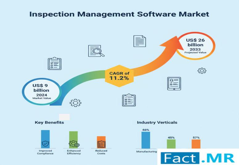 Inspection Management Software Market Expected to Reach USD 26 Billion by 2033