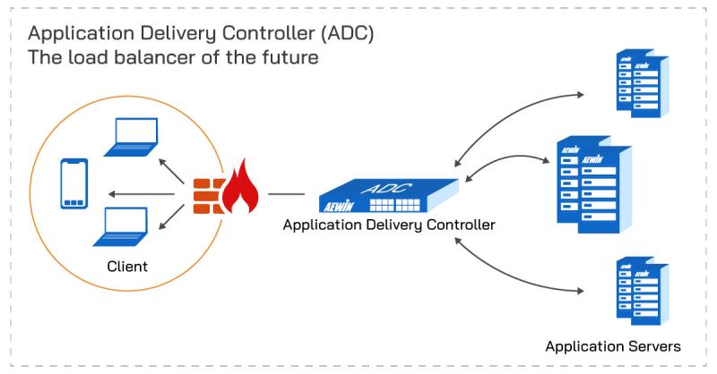 Application Delivery Controller Market Set to Witness Significant Growth by 2035 | F5 Networks, Citrix Systems, A10 Networks, Radware