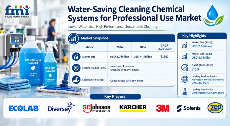 Water-Saving Cleaning Chemical Systems Market Gains Ground as