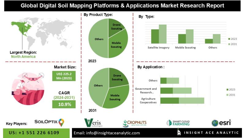 Digital Soil Mapping Platforms & Applications Market Research on Regional Adoption Technology Integration and Agricultural Innovation