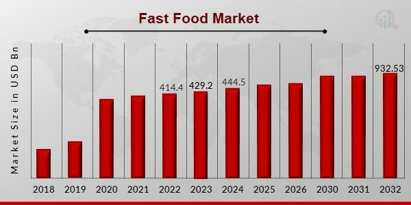 Fast Food Industry to Record 9.70% CAGR, Generating USD 932.53 Billion in Revenue by 2032