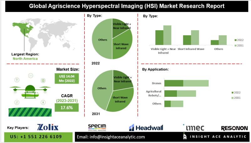 Agriscience Hyperspectral Imaging Market Growth Fueled by Crop Monitoring and Disease Detection
