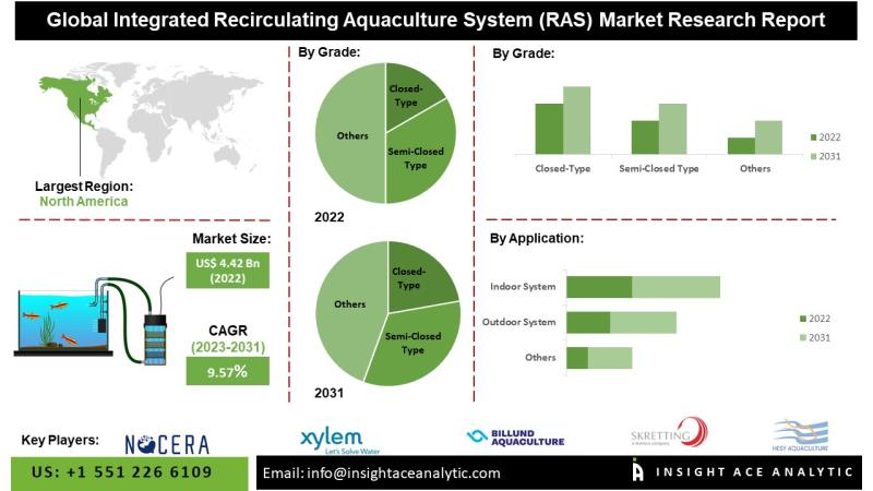 Integrated Recirculating Aquaculture System Market Report Covers Closed Type and Semi-Closed Type Systems