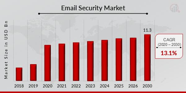 Email Security Market Growth Set to Accelerate, Achieving USD 11.3 Billion by 2030