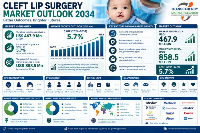 Cleft Lip Surgery Market