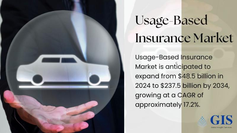 Usage-Based Insurance Market to Hit $237.5 Billion by 2034, Rising at 17.2% CAGR | Key Players: The Floow, Metromile, Zubie