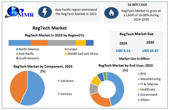 RegTech Market Forecast Shows 16.06% CAGR Growth from 2024 to 2030