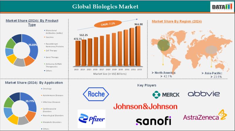 United States Biologics Market Set for Breakthrough Growth with Innovative Therapies & Expanding Applications 2025 | Top key players - Roche, Merck & Co., AbbVie.