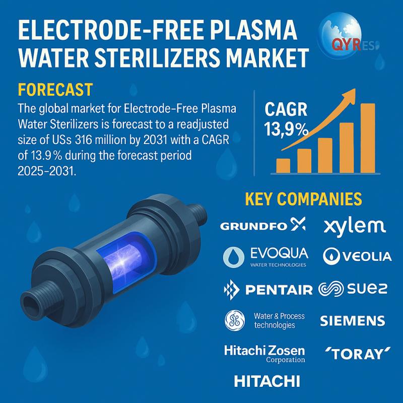 Global Electrode-Free Plasma Water Sterilizers Market Forecast 2025-2031: Strong 13.9% CAGR to USD 816 Million