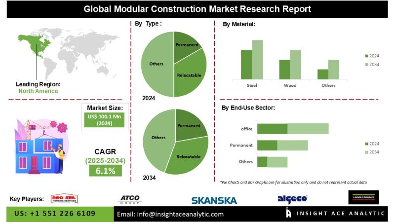 Modular Construction Market Report Latest Trends and Future Opportunities Analysis