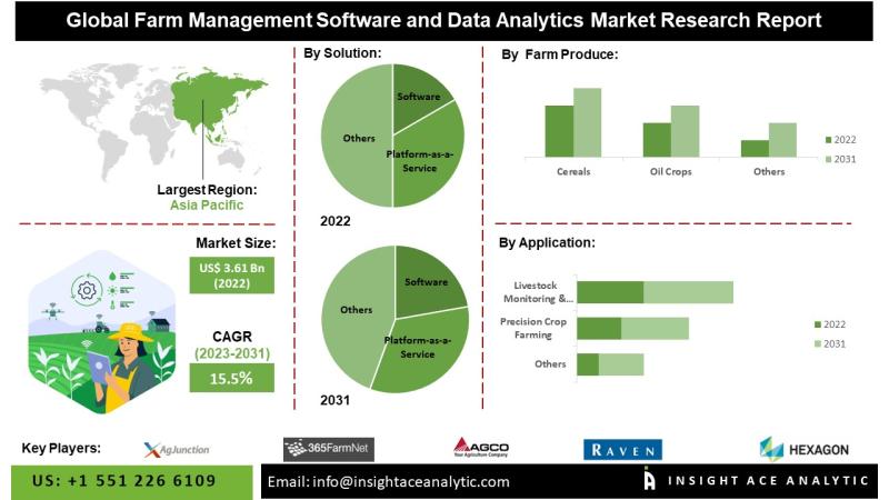 Farm Management Software and Data Analytics Market Top Players - 365FarmNet GmbH, AgJunction, AGCO Corporation, Ag Leader Technology, Inc.