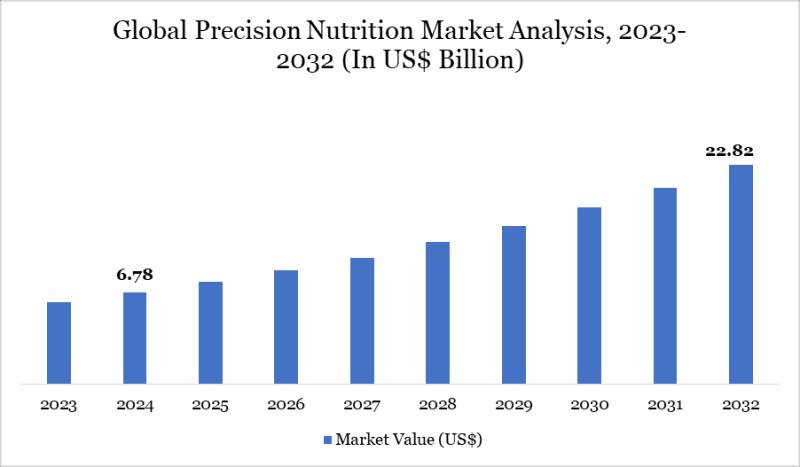 United States Precision Nutrition Market to hit US$ 22.82 billion by 2032 | Major Companies 2025 - Viome Life Sciences, Thorne HealthTech, Habit, DayTwo