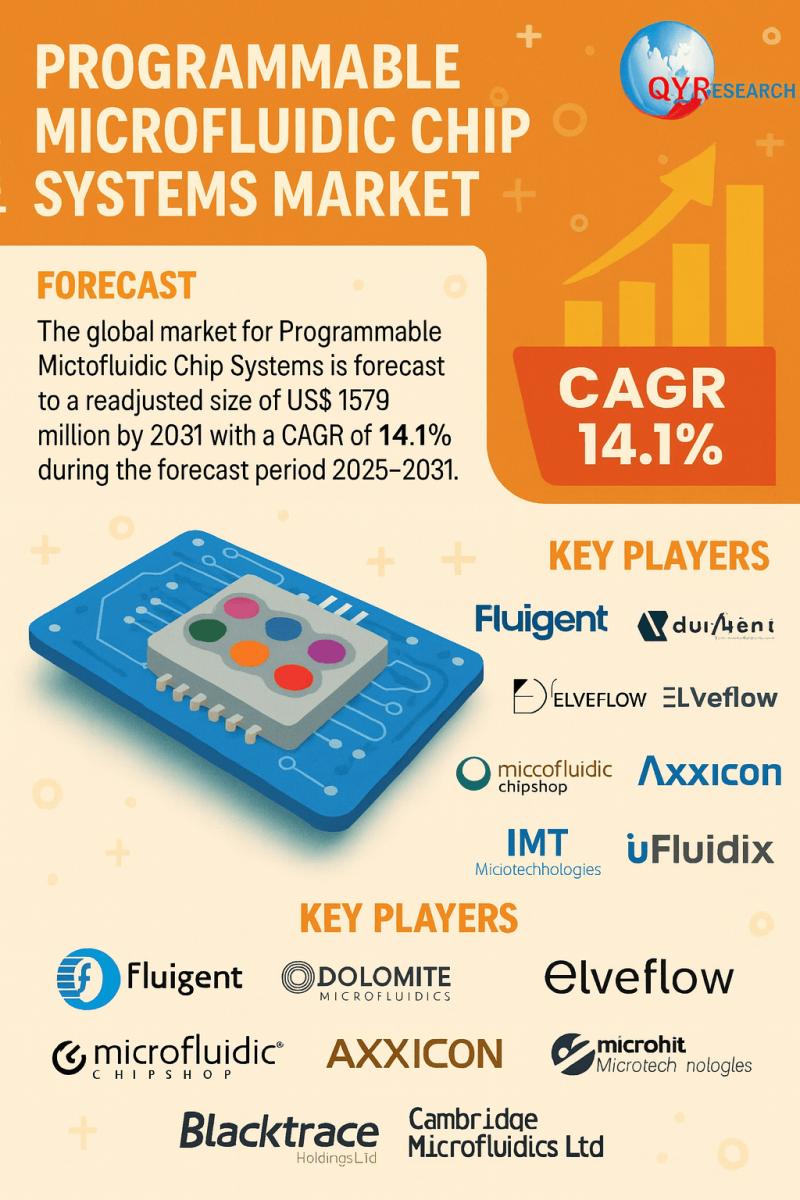 Programmable Microfluidic Chip Systems Market Outlook: USD 1.58 Billion by 2031 with Robust 14.1% CAGR