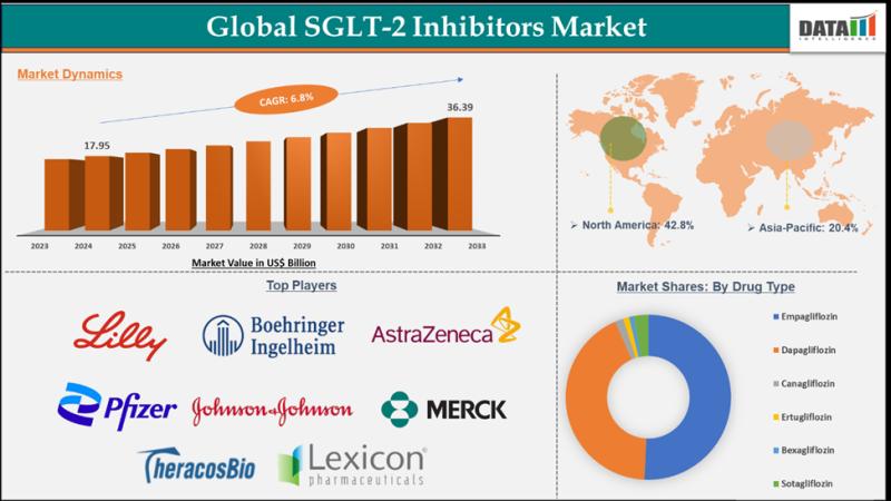 United States SGLT-2 Inhibitors Market Fueled by Growing Diabetes Burden and Cardiovascular Benefits | Key Players: TheracosBio, LLC, Johnson & Johnson Services, Inc., AstraZeneca