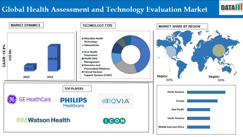 United States Health Assessment and Technology Evaluation Market to hit US$ 3304.84 million by 2033 | Major Companies 2025 - Philips Healthcare, GE Healthcare, IQVIA