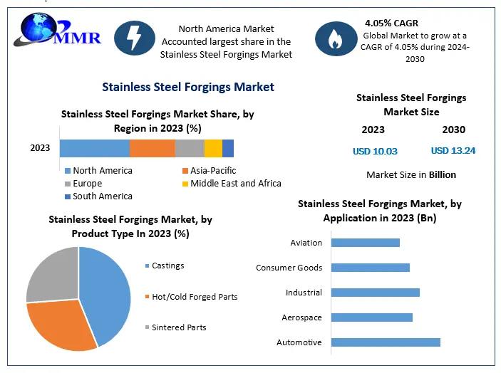 Global Stainless Steel Forgings Market to Grow from USD 10.03 Billion in 2023 to USD 13.24 Billion by 2030 at a 4.05% CAGR - Stainless Steel Forgings Market Forecast