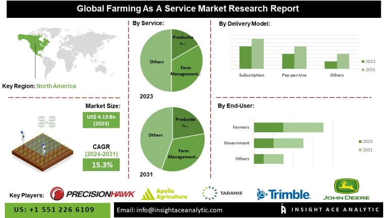 Farming As A Service Market Growth Driven by Digital Solutions and Government Support