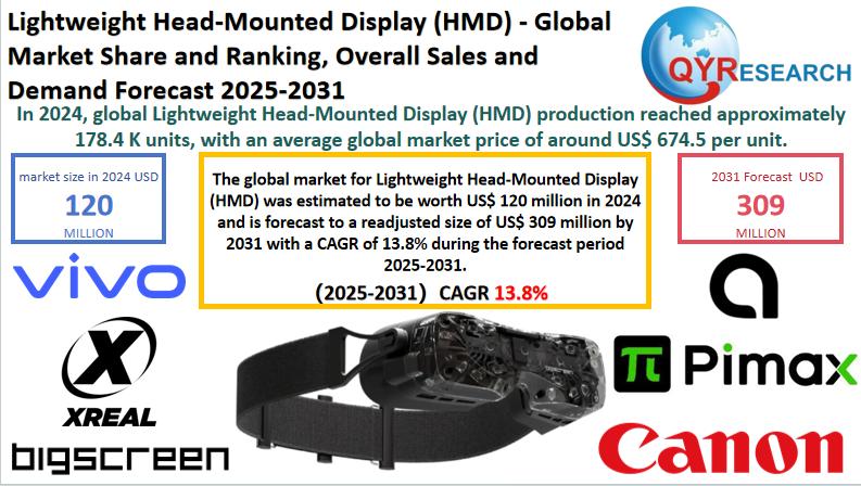 Lightweight Head-Mounted Display (HMD) Market Report 2025-2031: Size, Analysis & Outlook | QYResearch