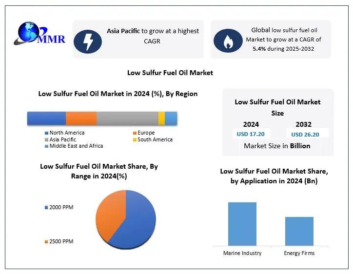 Low Sulfur Fuel Oil Market to Reach USD 26.20 Bn by 2032 with 5.4% CAGR: Clean Marine Fuel Forecast Highlights